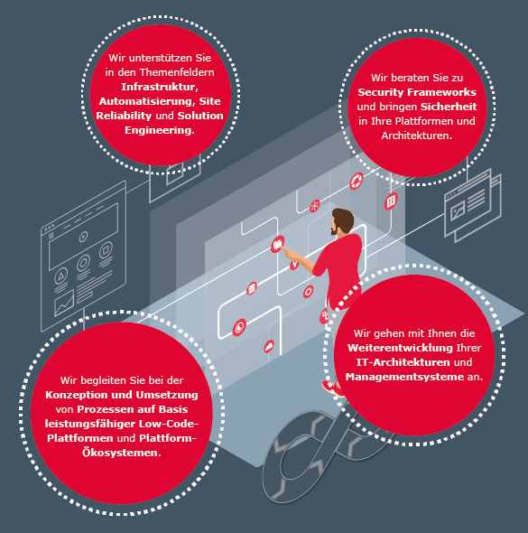 Infografik: Digital Platforms and Architectures bei der bridgingIT-Gruppe