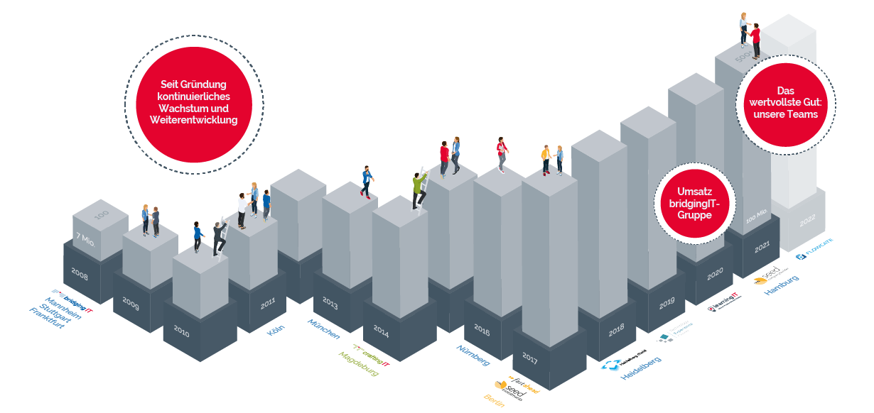 Infografik: Meilensteine der bridgingIT-Gruppe Infografik: Meilensteine der bridgingIT-Gruppe